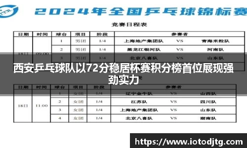 西安乒乓球队以72分稳居杯赛积分榜首位展现强劲实力